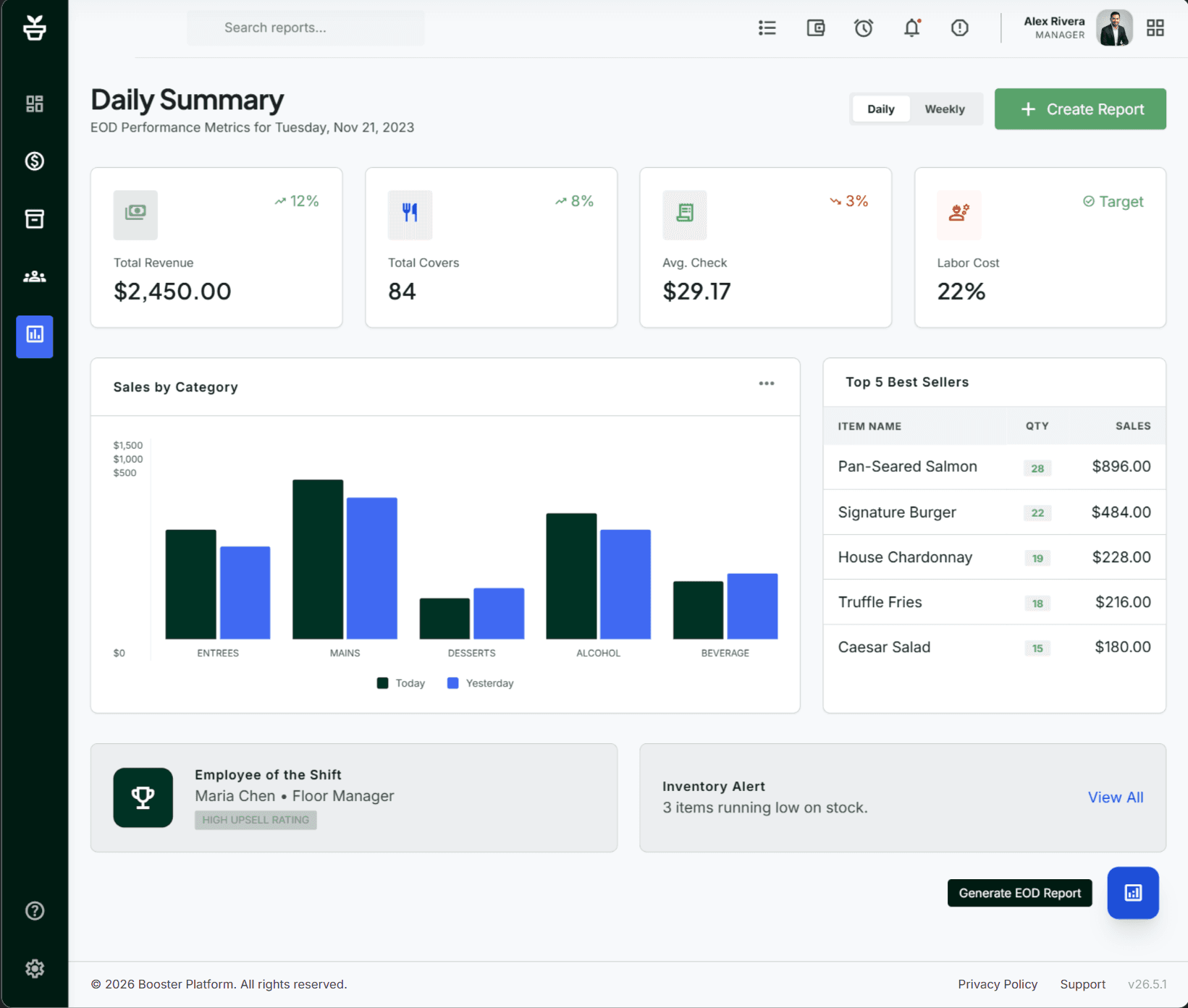Tab2Kit daily summary dashboard showing revenue, covers, average check, labour cost, sales chart and best sellers